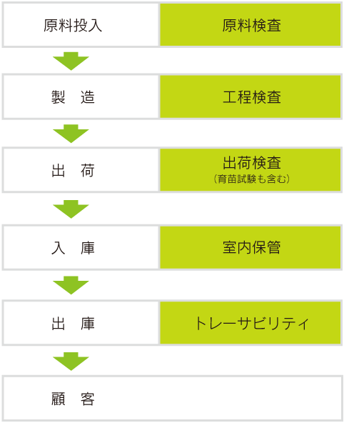品質管理フロー図